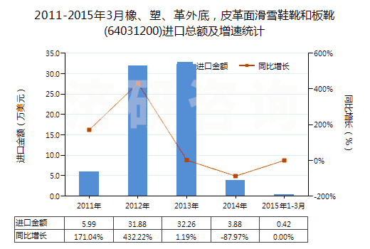2011-2015年3月橡、塑、革外底，皮革面滑雪鞋靴和板靴(64031200)進(jìn)口總額及增速統(tǒng)計